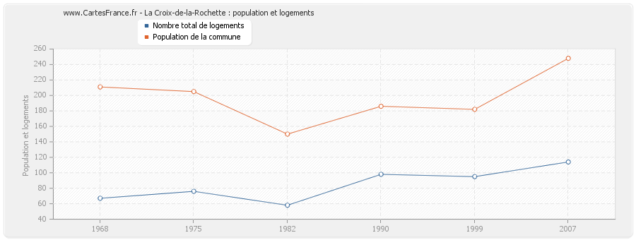 La Croix-de-la-Rochette : population et logements